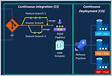 How to manage Azure Data Factory from DEV to PR